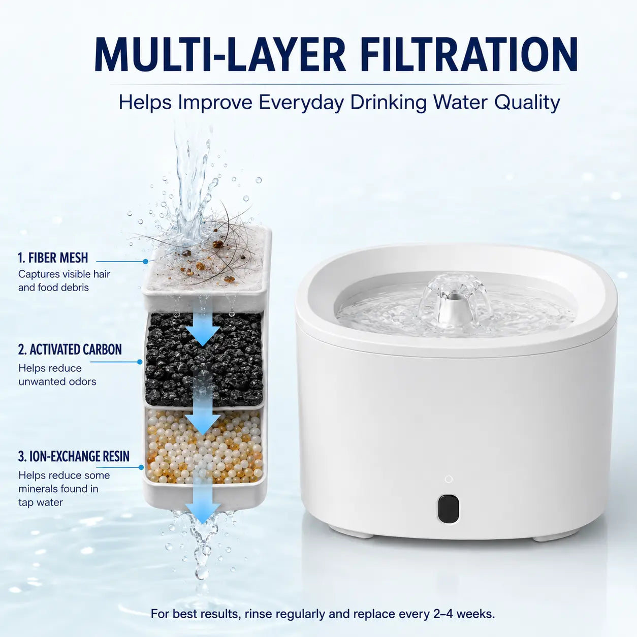 Fluffino Indoor Cat Water Fountain - 3L Upgraded Water Capacity (101Oz), Ultra Quiet USB Pump Power Supply, Continuous Flow, Easy Maintenance, White Single Unit